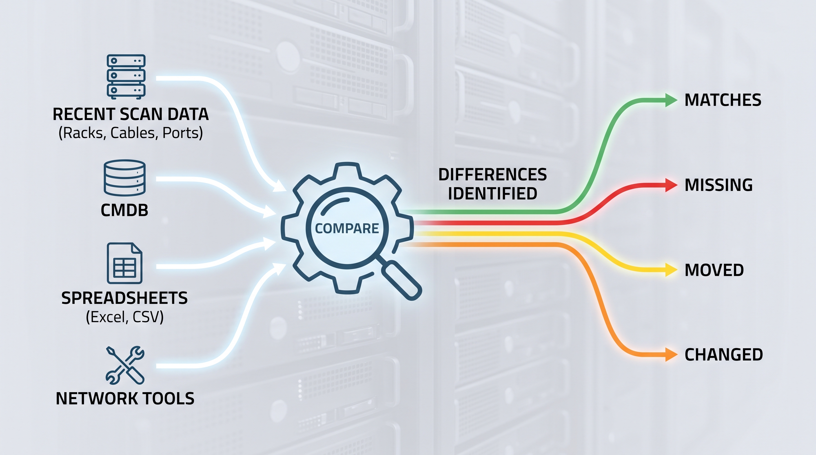 Diagram showing scan data compared against CMDB and live network tools, identifying matches, missing, moved, and changed items
